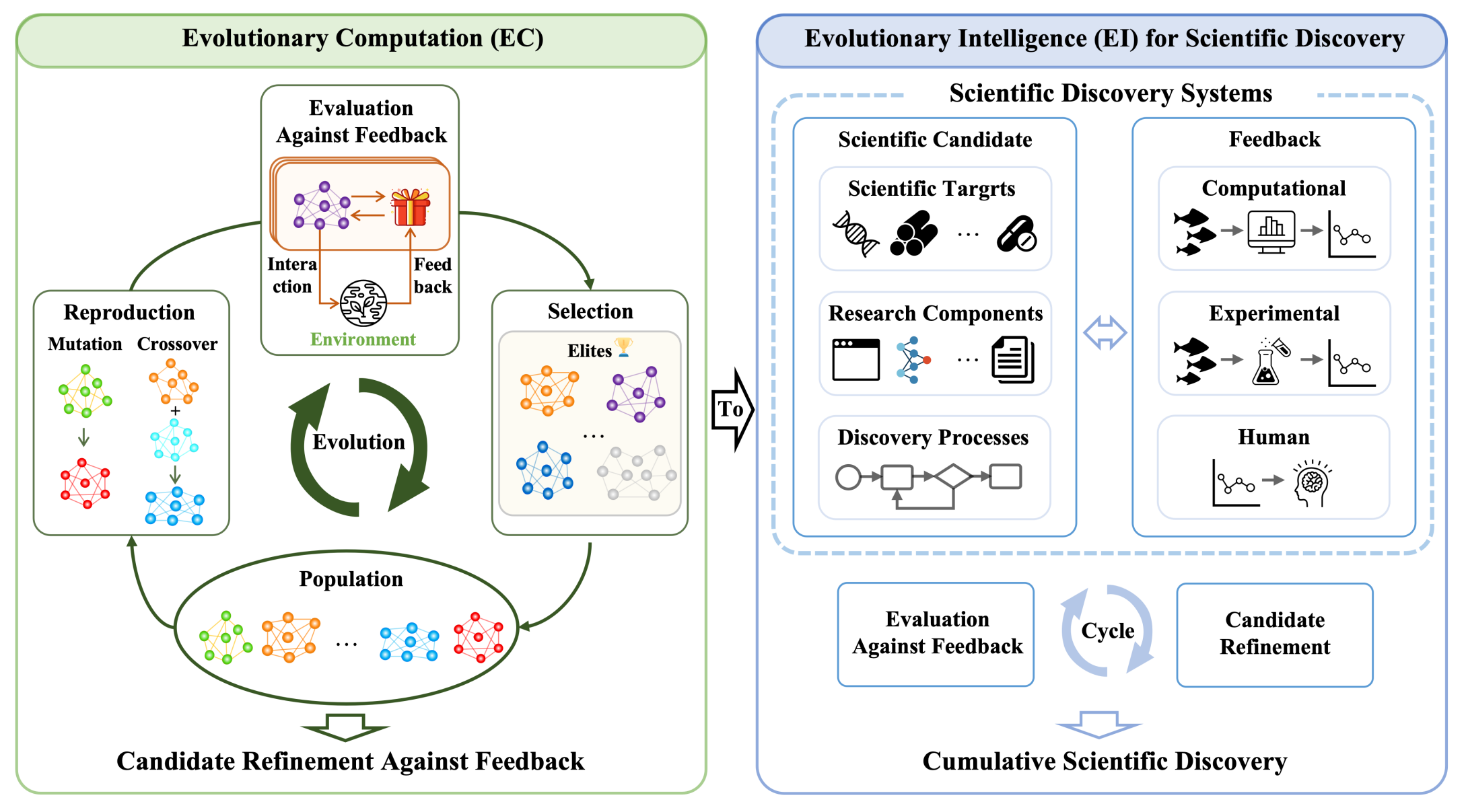 Evolutionary intelligence for science overview