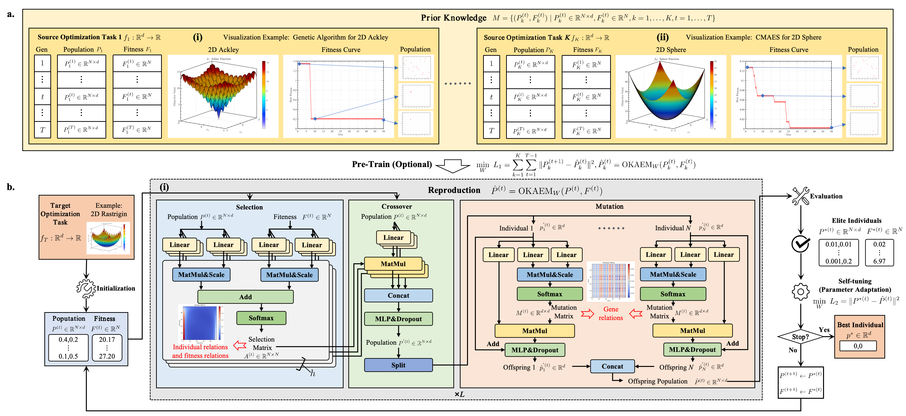 Knowledge-driven meta black-box optimization overview