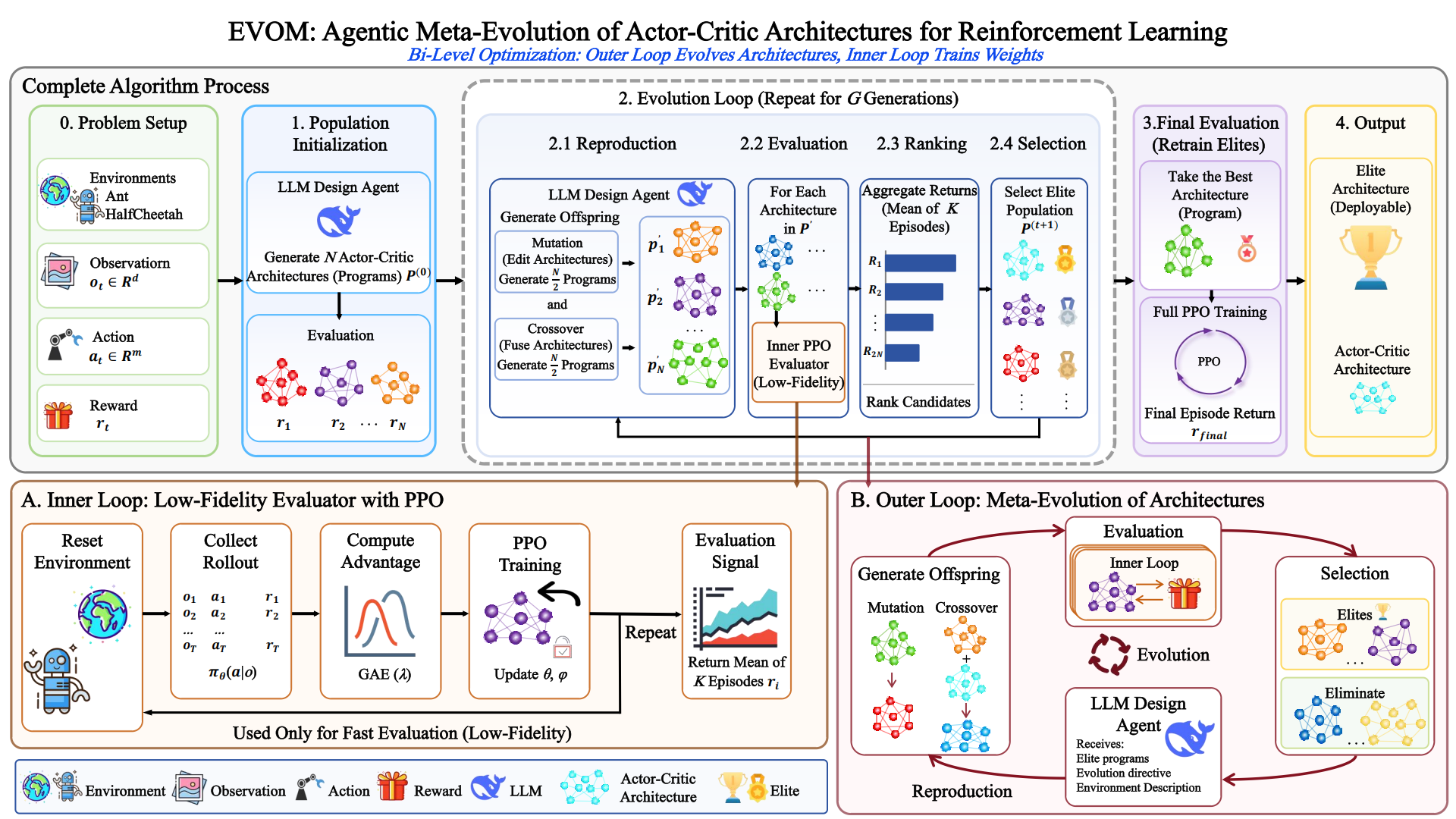 Open-ended neuroevolution overview